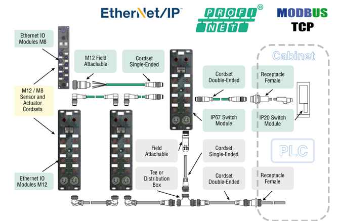 Ethernet-Profibus-Modbus- Architecture Pic 67