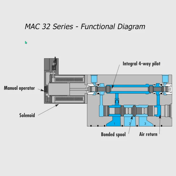 MAC 32 Serie magneetventiel 3/2 NG-NO, 1/8” –  1/4”, 400Nl/min - Afbeelding 2