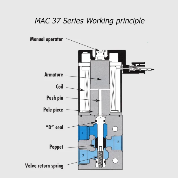 MAC 37 Série électrovanne 3/2 NF-NO, 1/8" – 1/4", 500Nl/min – Image 2
