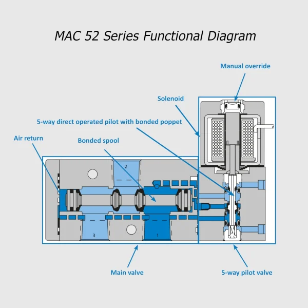 MAC 52 Série électrovanne 3/2 NF-NO, 1/8"-1/4", 1500Nl/min – Image 2