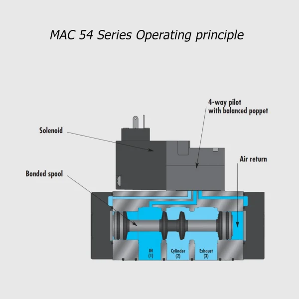 MAC 54 Serie magneetventiel 3/2 NG-NO, 3/8" - 1/2" - 3/4", 5100Nl/min - Afbeelding 2
