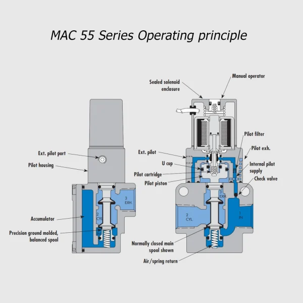 MAC 55 Serie magneetventiel 3/2 NG-NO, 1/4" -  3/8", 2200Nl/min - Afbeelding 2