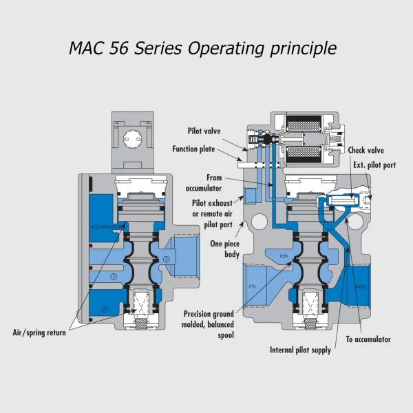 MAC 56 Series solenoid valve 3/2 NC-NO, 3/8" - 3/4", 5700Nl/min - Image 2