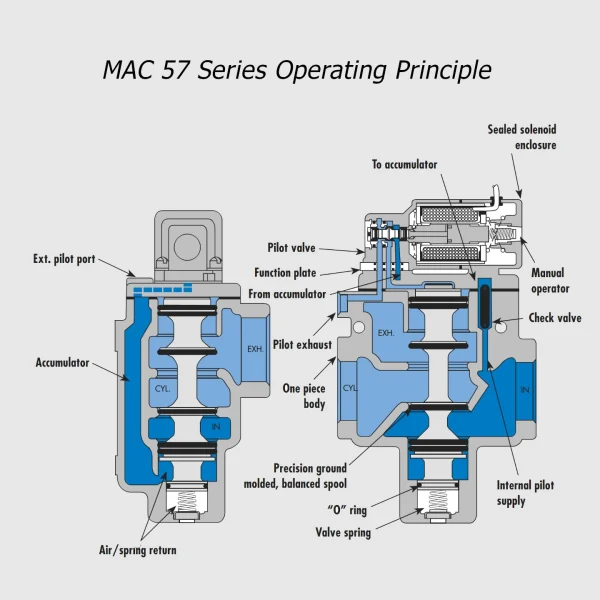 MAC 57 Serie magneetventiel 3/2 NG-NO, 1/2" - 3/4" – 1”, 17400Nl/min - Afbeelding 2