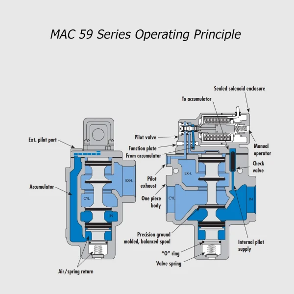 MAC 59 Serie magneetventiel 3/2 NG-NO, 2”– 2”1/2, 60000Nl/min - Afbeelding 2