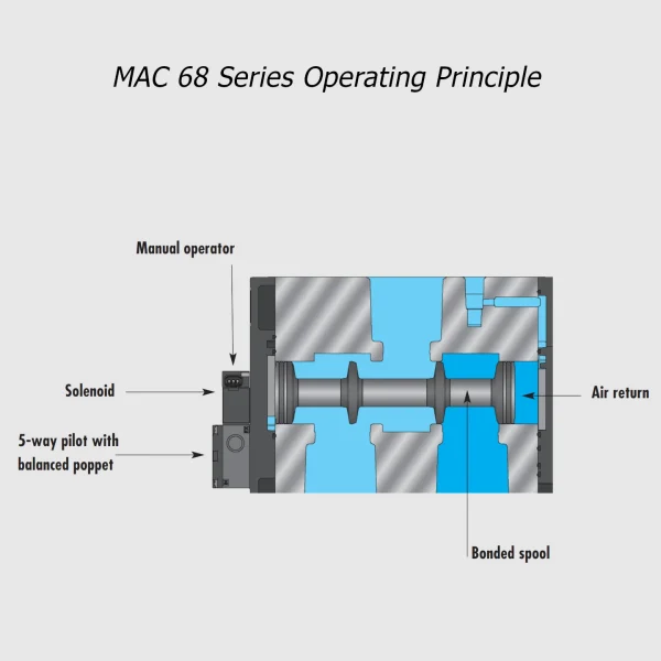MAC 68 Series solenoid valve 3/2 NC-NO, 1” - 1”1/2, 31000Nl/min - Image 2
