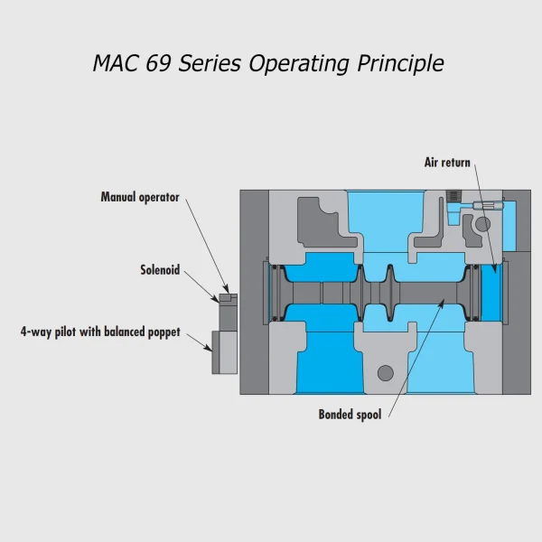 MAC 69 Series solenoid valve 3/2 NC-NO, 1”1/2 - 2”1/2, 60000Nl/min - Image 2