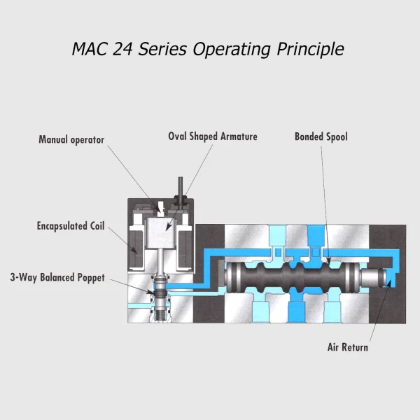 MAC 24 Série électrovanne 5/2-5/3, M5-M7 , 400Nl/min – Image 2