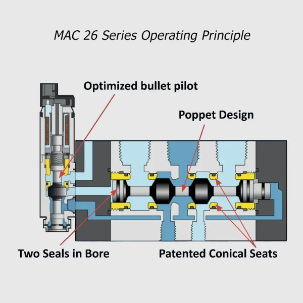 MAC 26 Serie magneetventiel 5/3, M5-M7-1/8”, 250Nl/min - Afbeelding 2