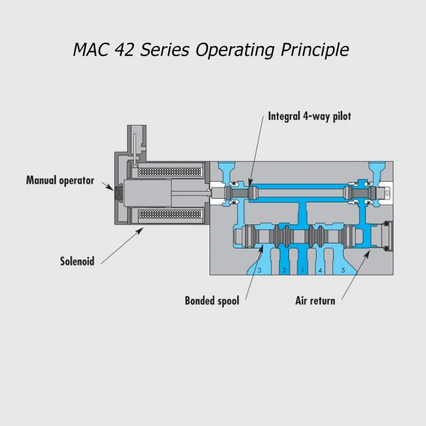 MAC 42 Series solenoid valve 5/2-5/3, M5-M7, 400Nl/min - Image 2