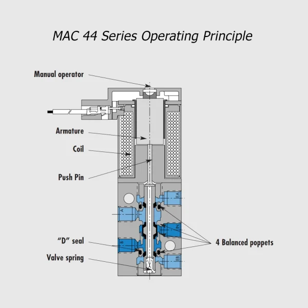 MAC 44 Serie magneetventiel 5/2, M5, 100 Nl/min - Afbeelding 2