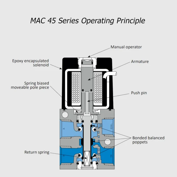 MAC 45 Series solenoid valve 5/2, M5 - 1/8”, 150 Nl/min - Image 2