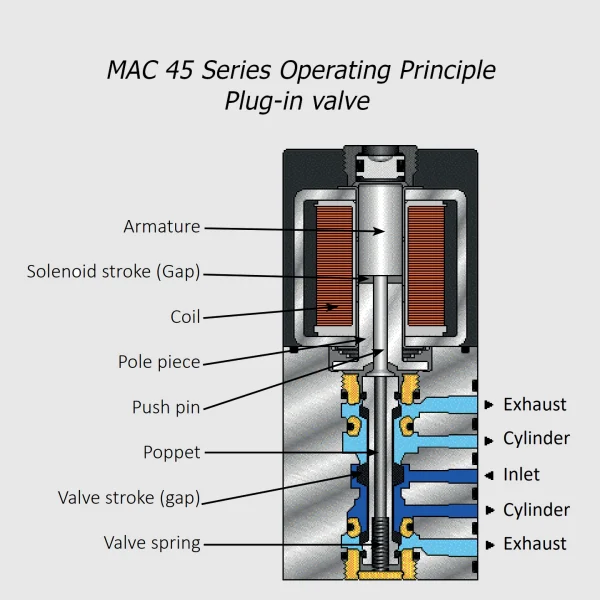 MAC 45 Series solenoid valve 5/2, M5 - 1/8”, 150 Nl/min - Image 3