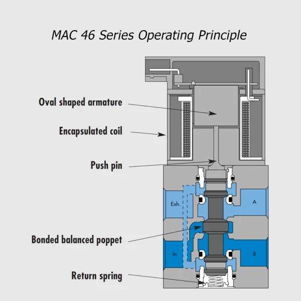 MAC 46 Series solenoid valve 4/2 NC-NO, 1/8", 300Nl/min - Image 2