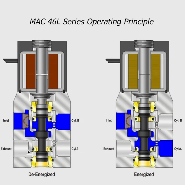MAC 46L Serie solenoid valve 4/2 NC-NO, M5 - 1/8”, 300Nl/min - Image 2