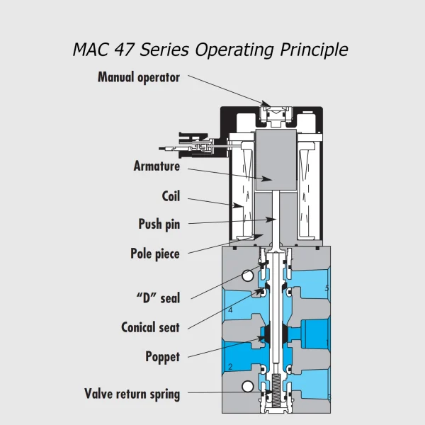 MAC 47 Series solenoid valve 5/2 NC-NO, 1/8"- 1/4", 500Nl/min - Image 2
