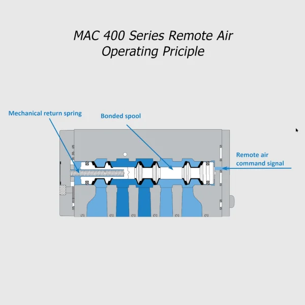 MAC 400 Series solenoid valve 5/2-5/3, 1/8”- 1/4”, 1100Nl/min - Image 8