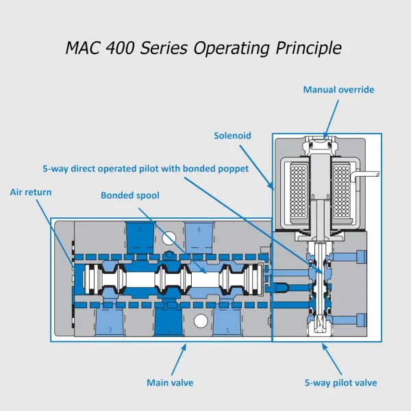 MAC 400 Series solenoid valve 5/2-5/3, 1/8”- 1/4”, 1100Nl/min - Image 2