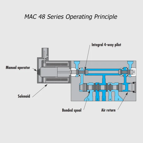 MAC 48 Series solenoid valve 5/2-5/3, 1/8”, 1100Nl/min - Image 2