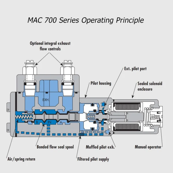 MAC 700 Series solenoid valve 4/2, 1/8”-1/4”, 700Nl/min - Image 2