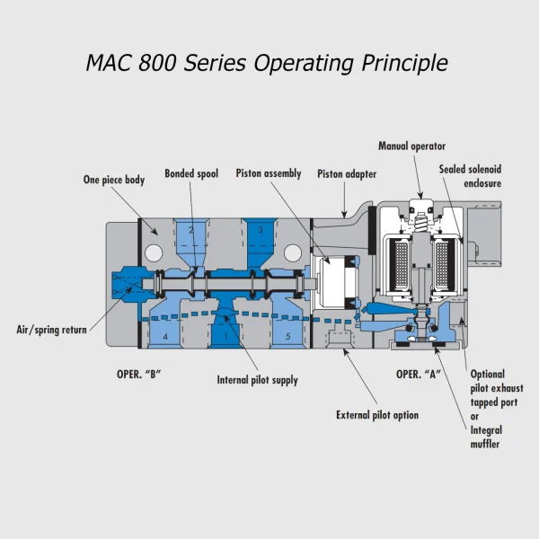 MAC 800 Series solenoid valve 5/2-5/3, 1/4”-3/8”, 1400Nl/min - Image 2