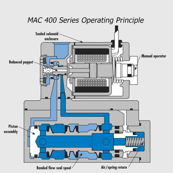 MAC 900 Series solenoid valve 4/2, 1/8”-1/4”, 1400Nl/min - Image 2